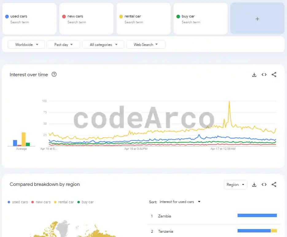 Google Trends keywords and recommendations