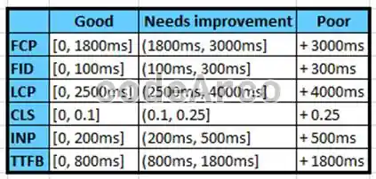 Google PageSpeed Insights metrics comparison table