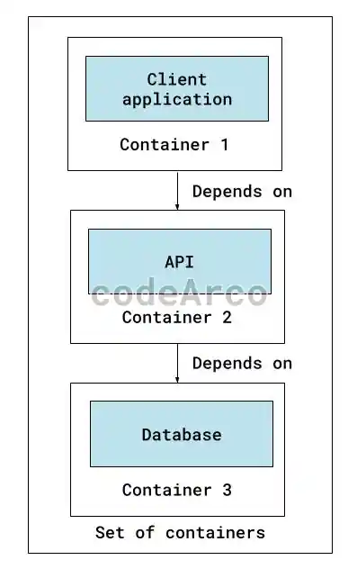 Dependencies between Docker containers