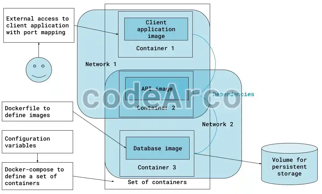 Docker general scheme practical example