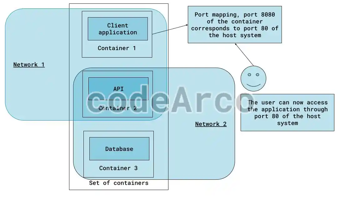 Docker ports example