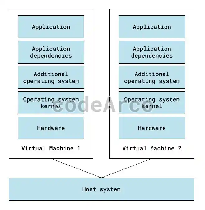 Docker virtual machine vs container