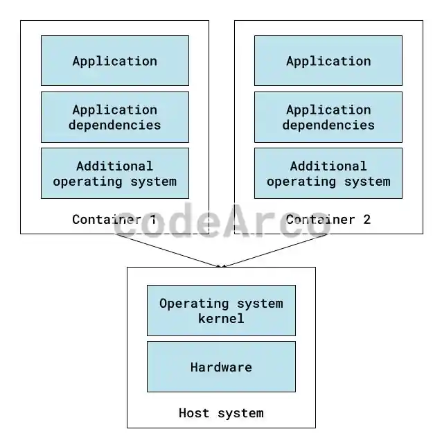 Docker what is a container