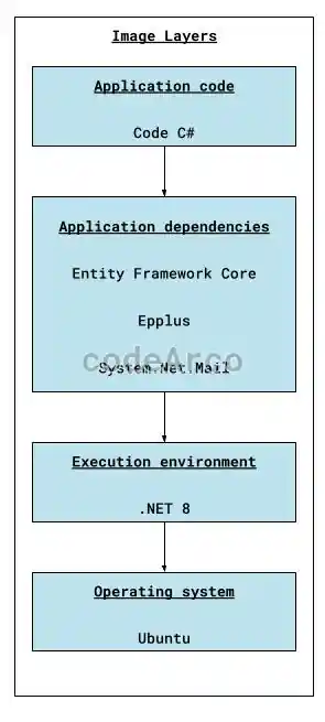 Image layers in Docker example