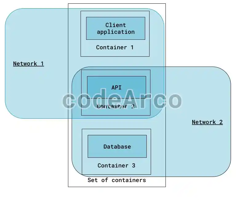 Networking example in Docker