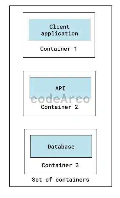 Set of containers in Docker