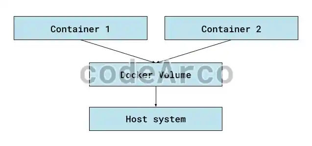 Volumes in Docker