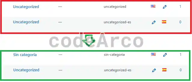 Check the translation of the default WordPress category