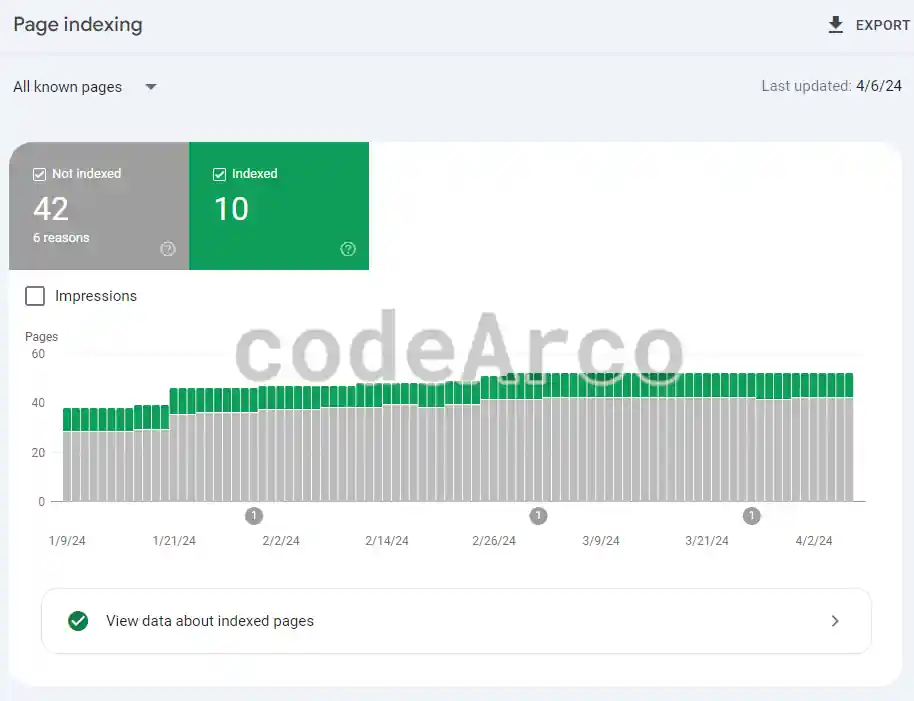 Number of pages indexed Google Search Console