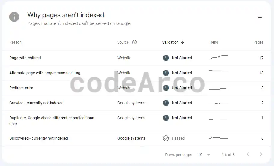Why pages are not indexed Google