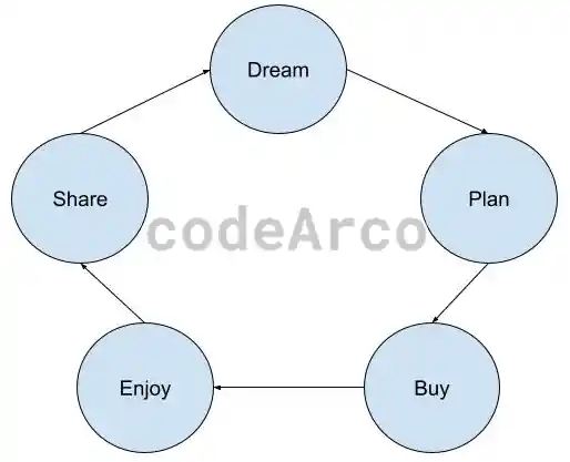 Customer journey for SEO links