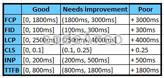 Google Search Console speed metrics