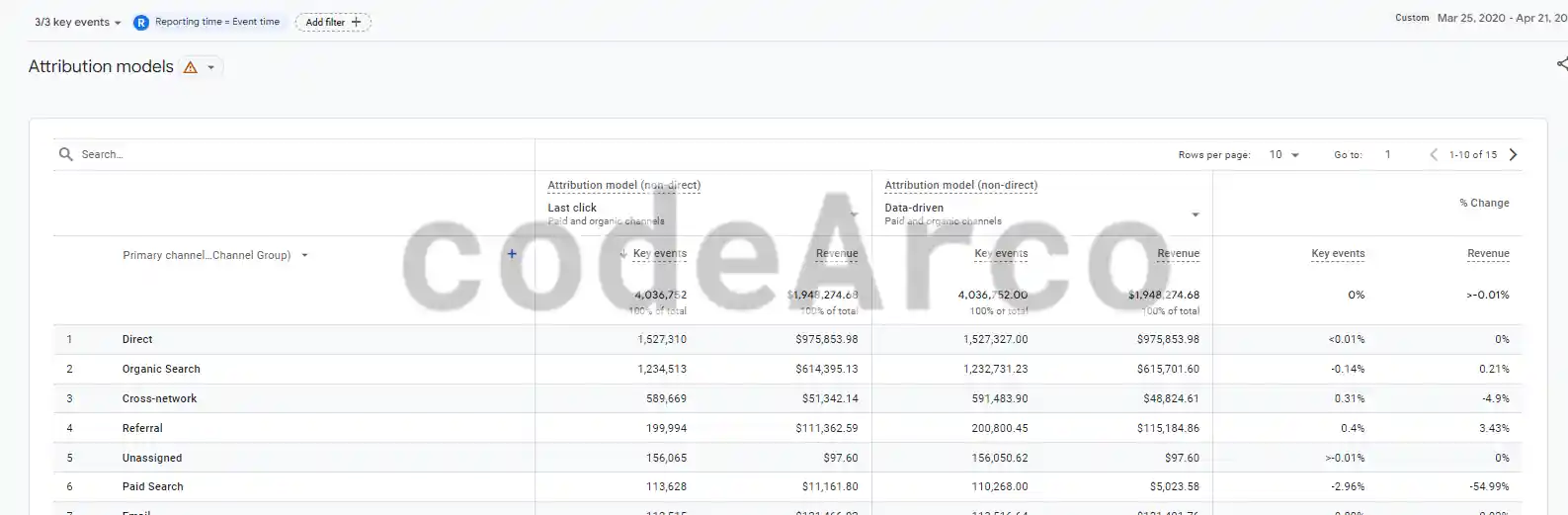 Attribution models comparison in Google Analytics 4