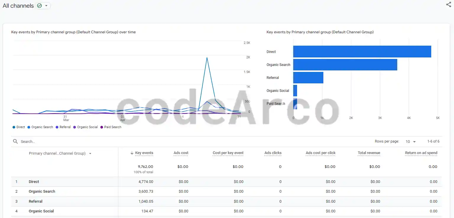 Channel Performance Google Analytics 4