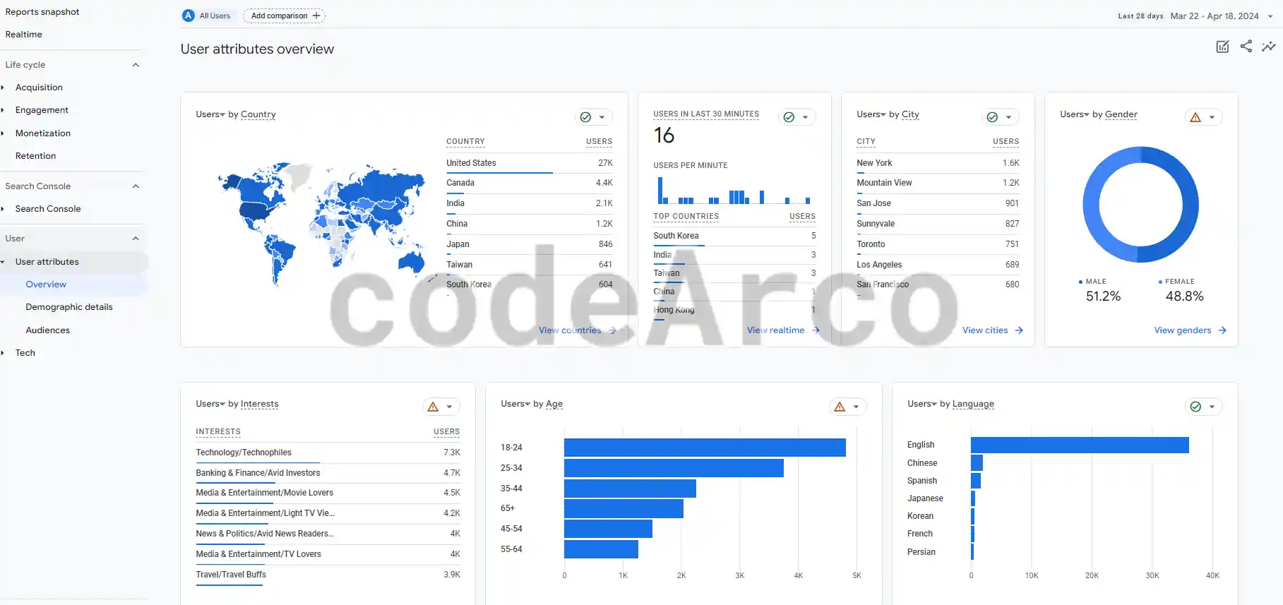 Demographics data Google Analytics 4