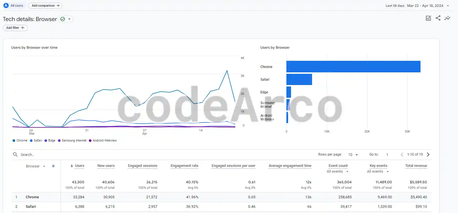 Extended information Google Analytics 4