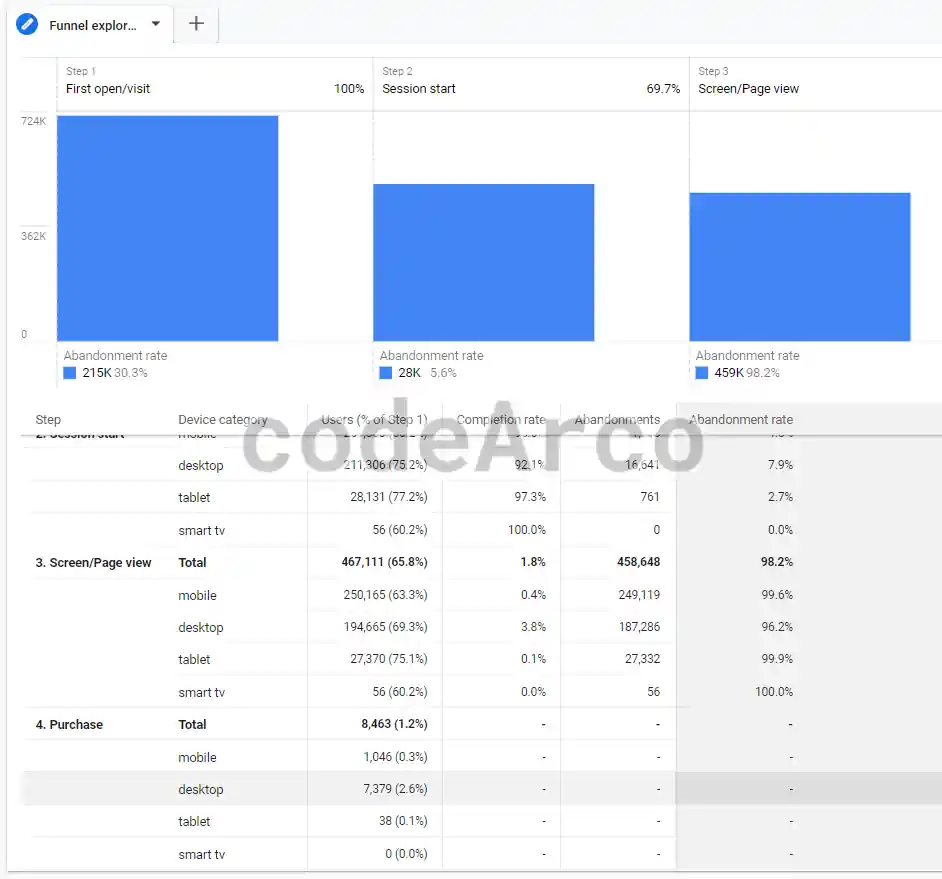 Funnel exploration conversion Google Analytics 4
