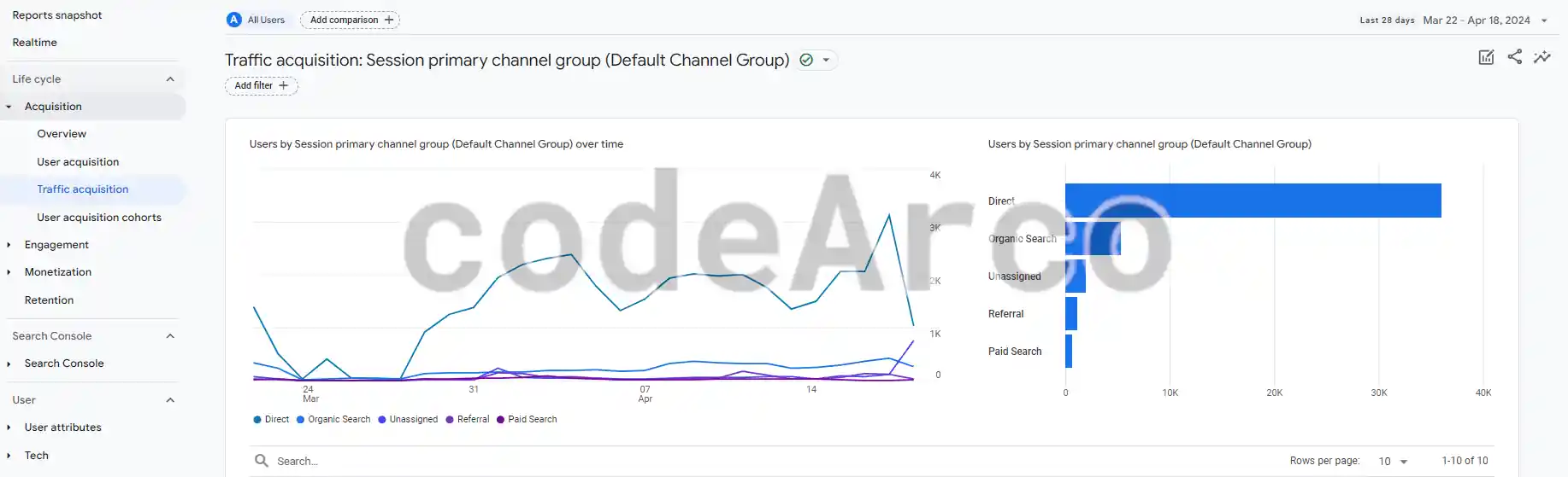 Traffic reports Google Analytics 4