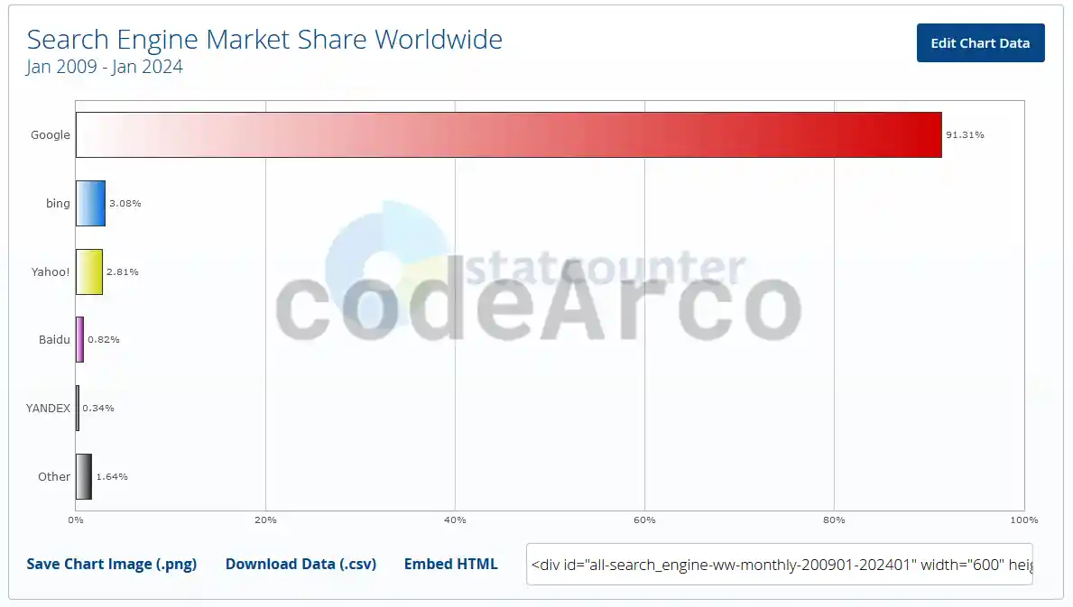 Chart most used search engines in the world