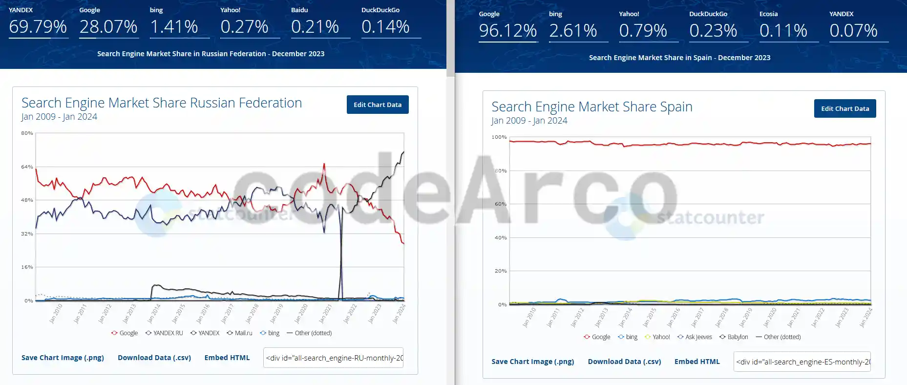 Comparison of search engines by country for SEO