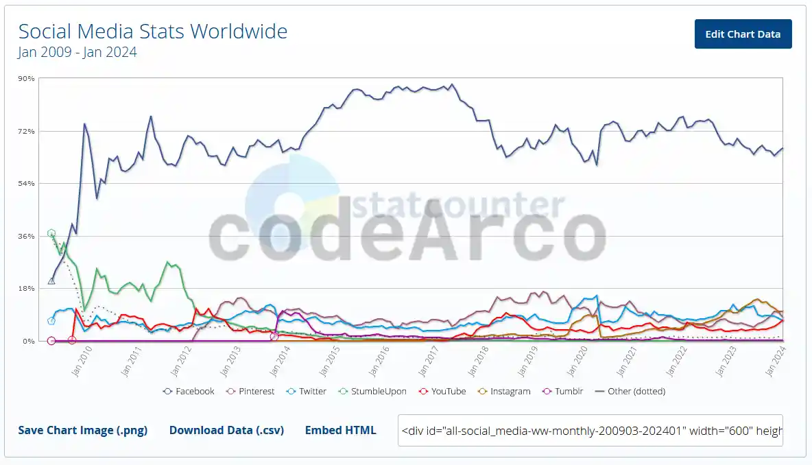 Most used social networks in the world