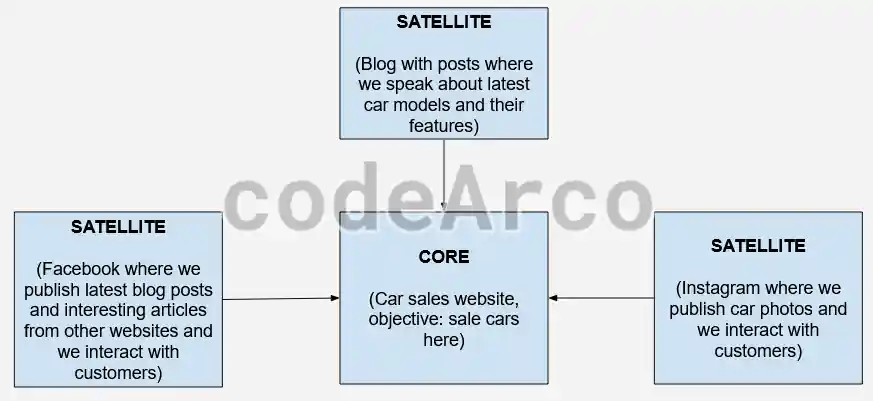 SEO strategy practical example