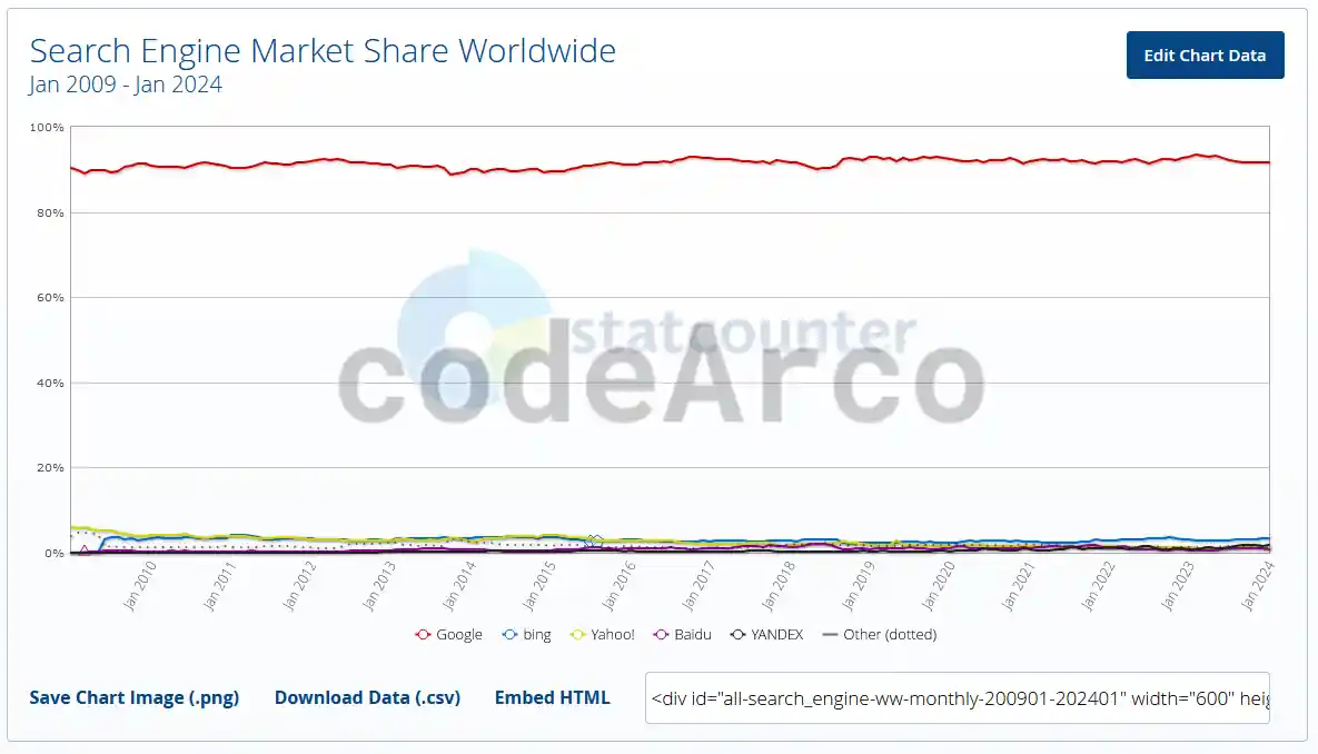Buscadores mas utilizados grafico evolucion tiempo