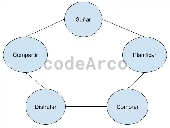 Customer journey para enlaces SEO