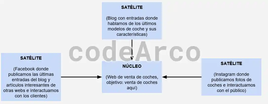 Estrategia SEO ejemplo practico