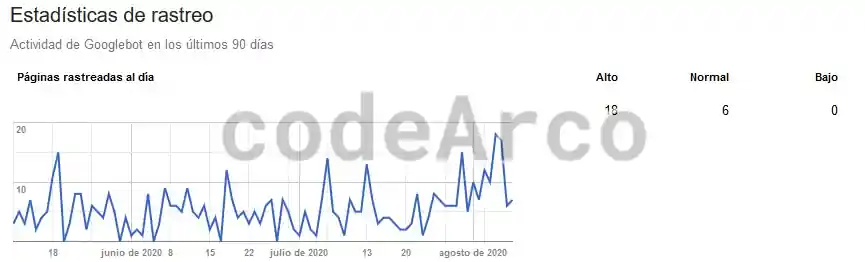 Informes antiguos estadisticas rastreo Google Search Console