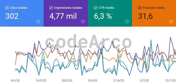 Trafico web en Google Search Console