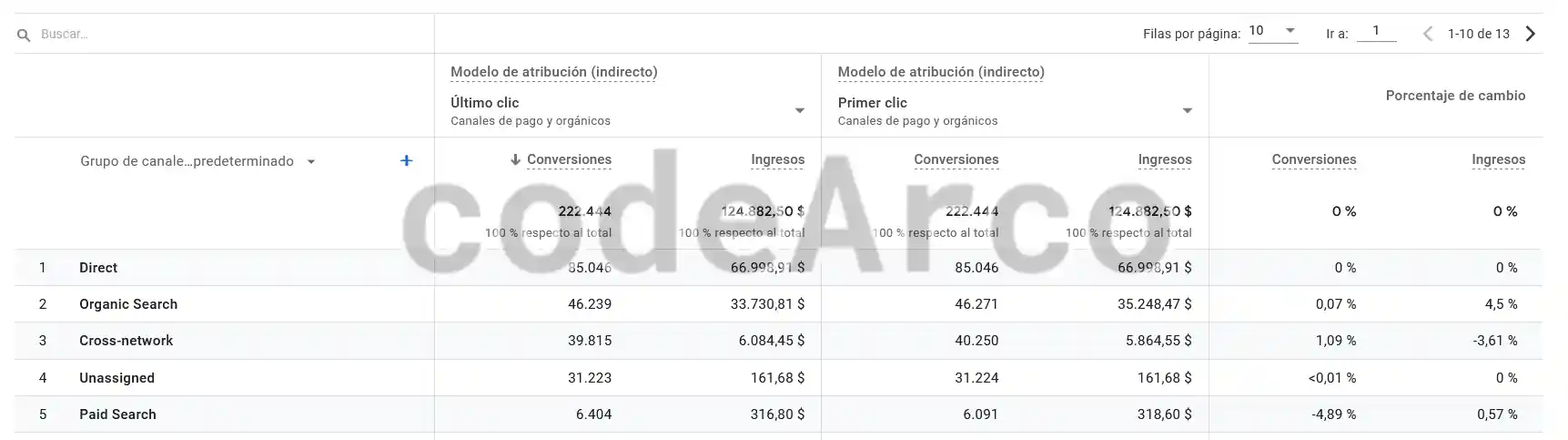 Comparacion de modelos de atribucion Google Analytics 4