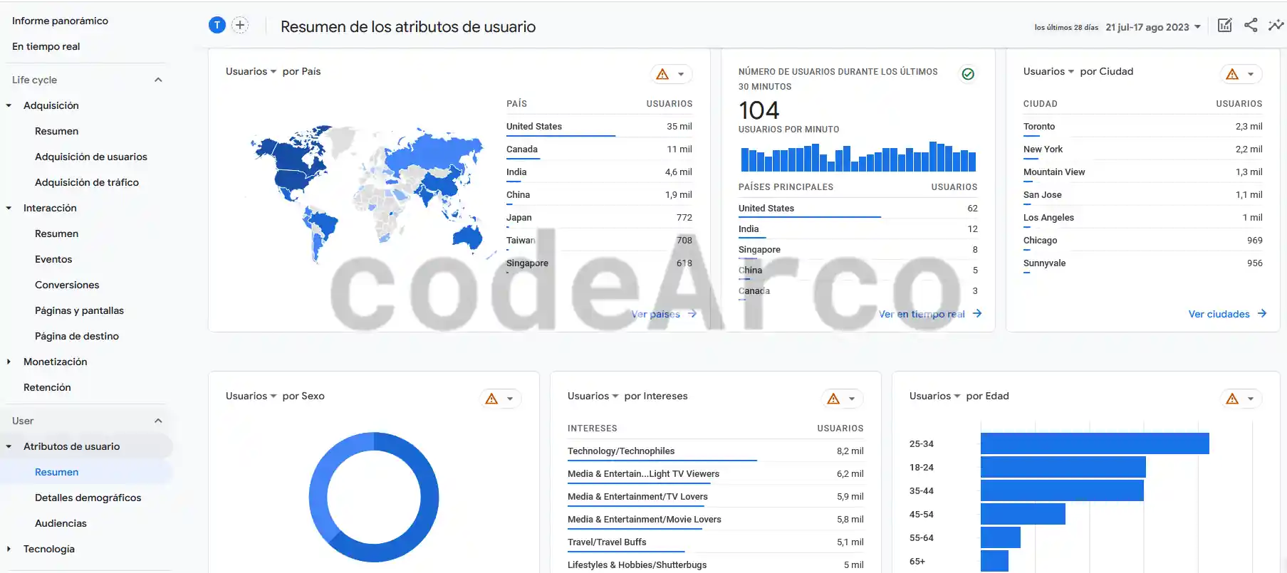 Datos demograficos Google Analytics 4