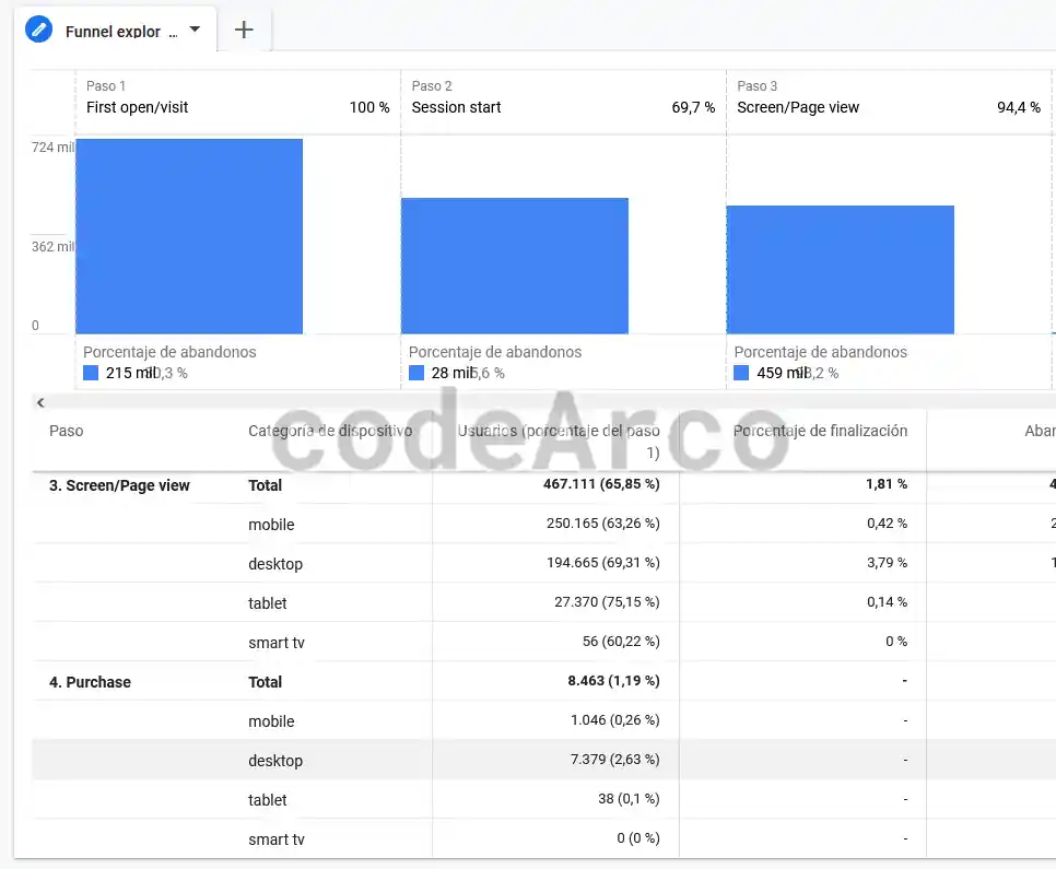 Exploracion embudos de conversion Google Analytics 4