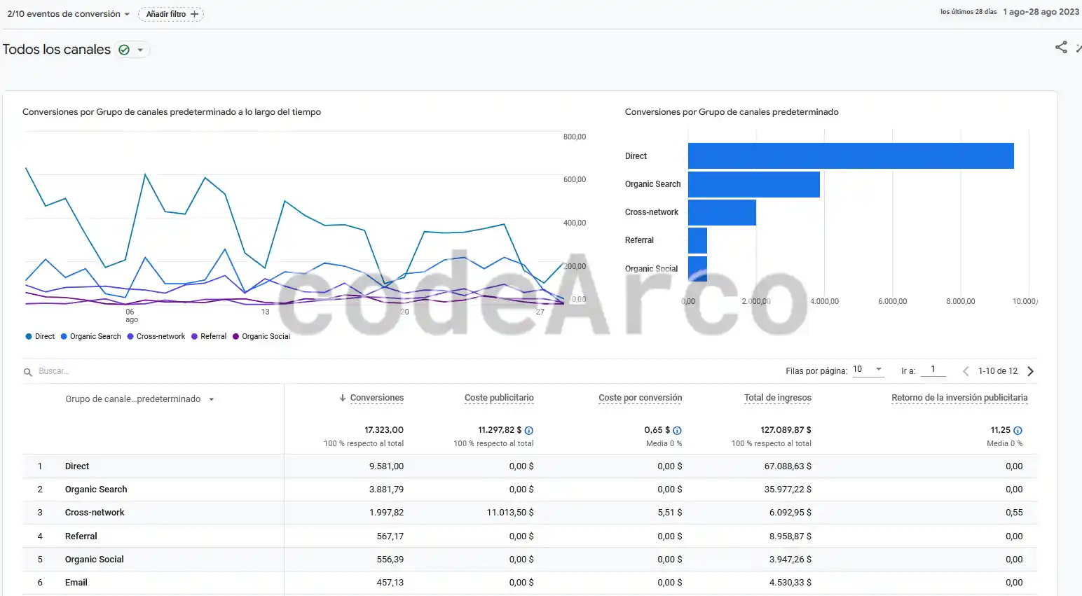 Rendimiento de canales Google Analytics 4