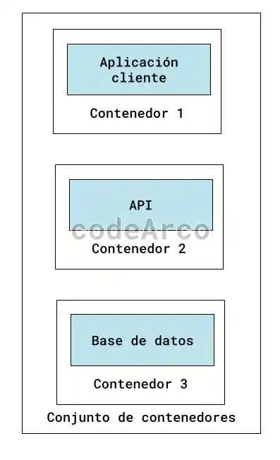 Conjunto de contenedores en Docker