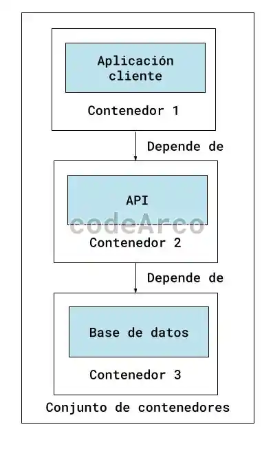 Dependencias entre contenedores Docker
