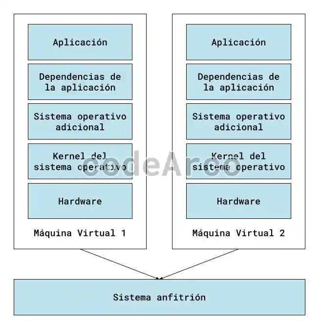 Docker maquina virtual vs contenedor