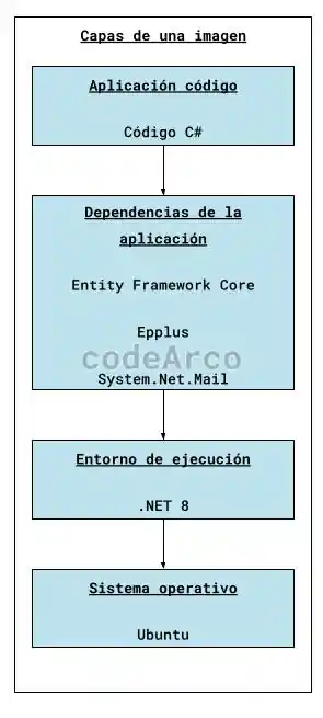 Ejemplo de capas de una imagen en Docker