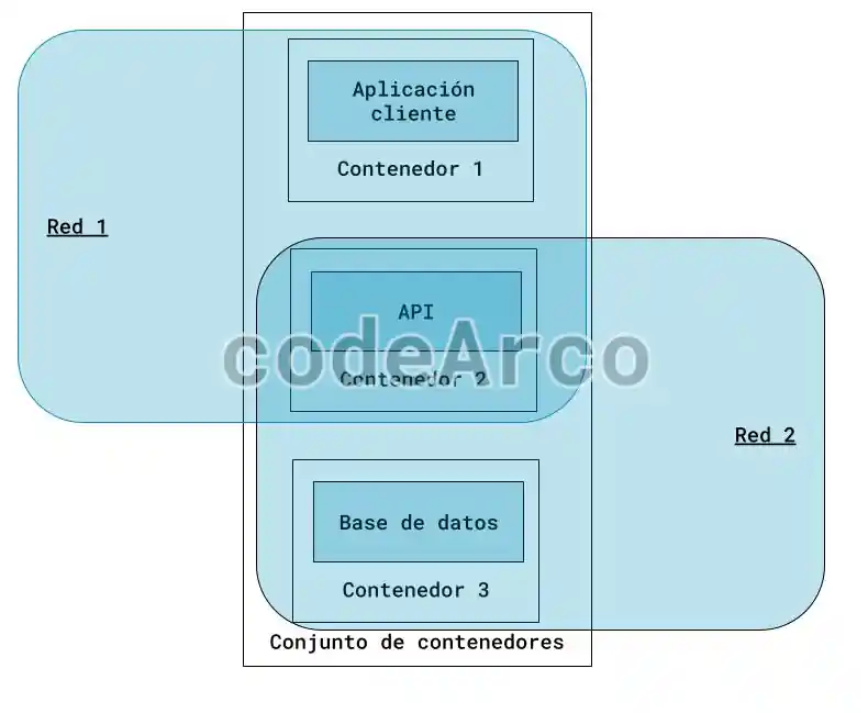 Ejemplo de redes en Docker