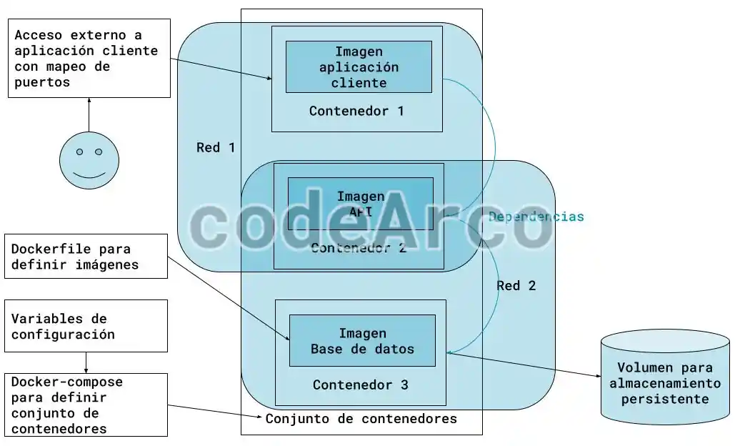 Esquema general de Docker ejemplo practico