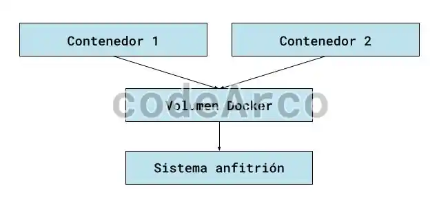 Volumenes en Docker