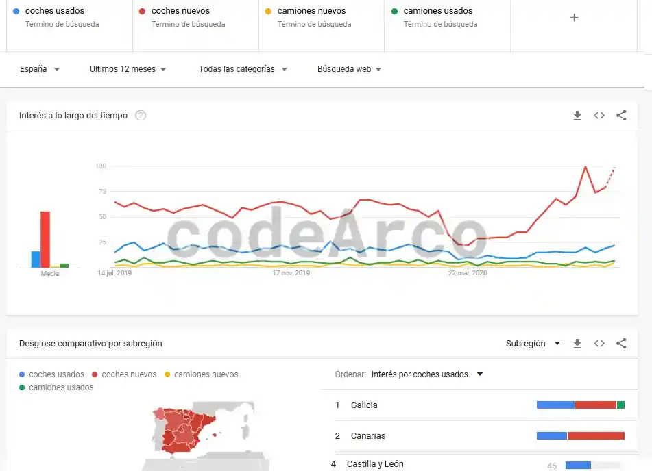 Google Trends tendencia de keywords y palabras clave