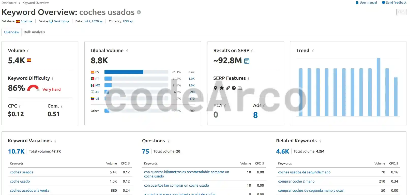 SEMrush Keyword Overview recomendaciones de palabras clave