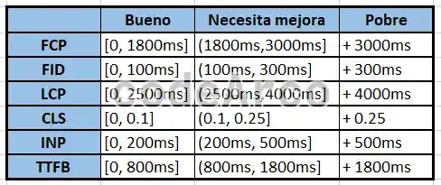 Metricas velocidad Google Search Console